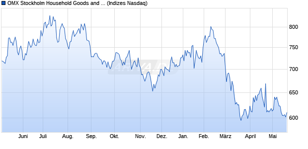 OMX Stockholm Household Goods and Home Constr. Chart