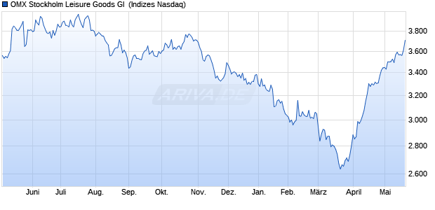 OMX Stockholm Leisure Goods GI [Index] Chart