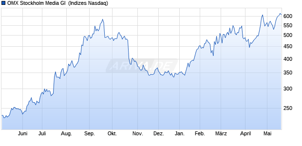 OMX Stockholm Media GI [Index] Chart