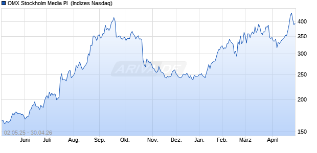 OMX Stockholm Media PI [Index] Chart