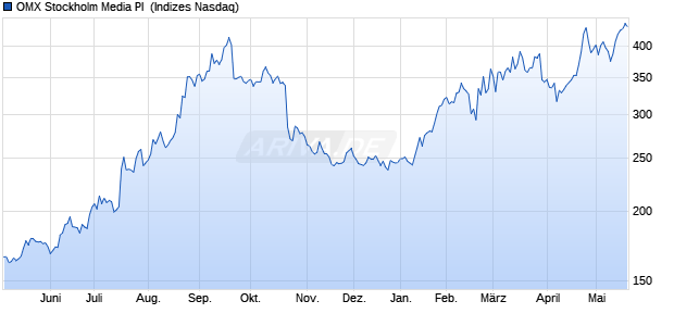 OMX Stockholm Media PI [Index] Chart