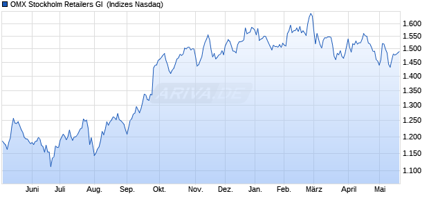 OMX Stockholm Retailers GI [Index] Chart