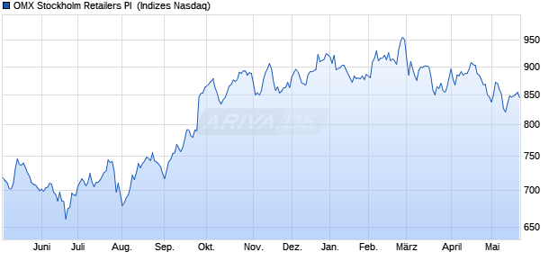 OMX Stockholm Retailers PI [Index] Chart
