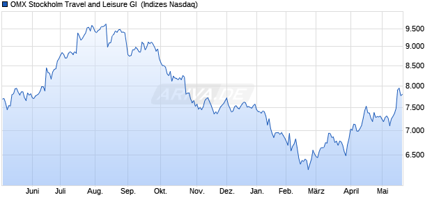 OMX Stockholm Travel and Leisure GI [Index] Chart