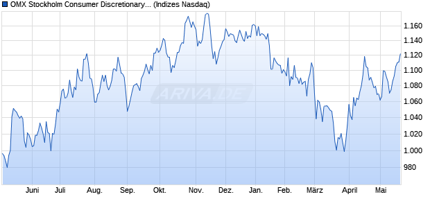 OMX Stockholm Consumer Discretionary GI [Index] Chart