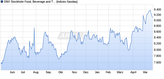 OMX Stockholm Food, Beverage and Tobacco  GI [Ind. Chart