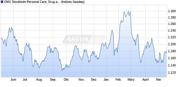 OMX Stockholm Personal Care, Drug and Grocery Sto. Chart