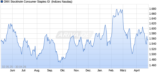 OMX Stockholm Consumer Staples GI [Index] Chart