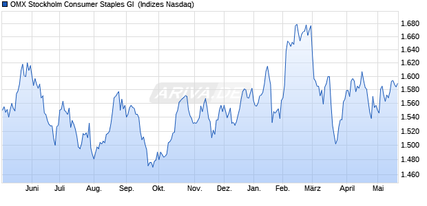 OMX Stockholm Consumer Staples GI [Index] Chart