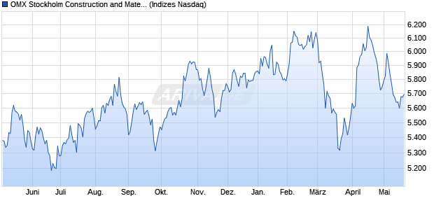 OMX Stockholm Construction and Materials GI [Index] Chart