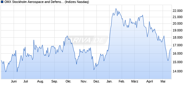 OMX Stockholm Aerospace and Defense GI [Index] Chart