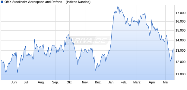 OMX Stockholm Aerospace and Defense PI [Index] Chart