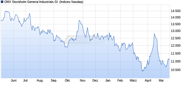 OMX Stockholm General Industrials GI [Index] Chart