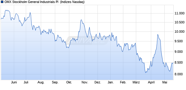 OMX Stockholm General Industrials PI [Index] Chart
