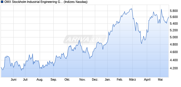 OMX Stockholm Industrial Engineering GI [Index] Chart