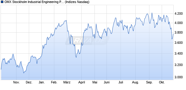 OMX Stockholm Industrial Engineering PI [Index] Chart