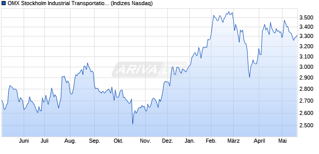 OMX Stockholm Industrial Transportation GI [Index] Chart