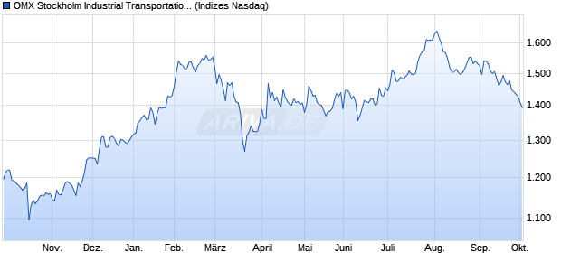 OMX Stockholm Industrial Transportation PI [Index] Chart