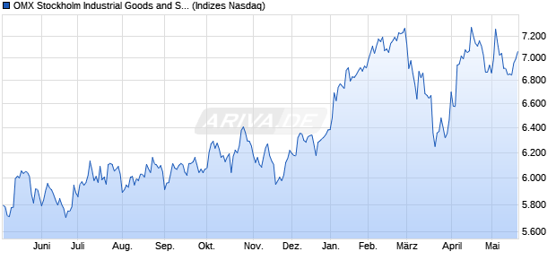 OMX Stockholm Industrial Goods and Services GI [Ind. Chart