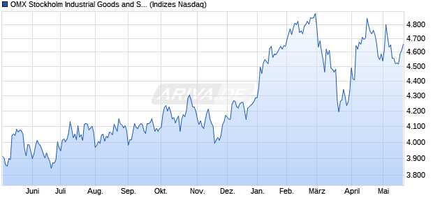 OMX Stockholm Industrial Goods and Services PI [Ind. Chart