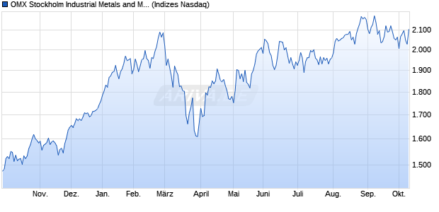 OMX Stockholm Industrial Metals and Mining GI [Index] Chart
