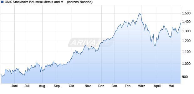 OMX Stockholm Industrial Metals and Mining PI [Index] Chart