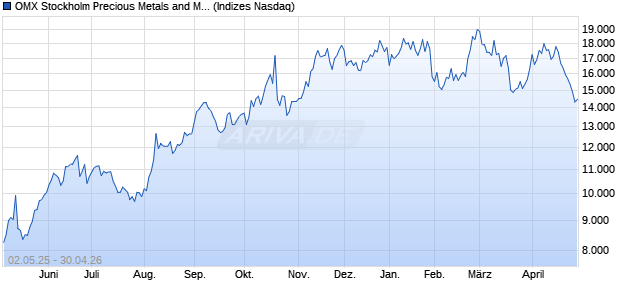 OMX Stockholm Precious Metals and Mining GI [Index] Chart