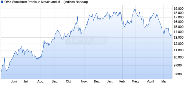 OMX Stockholm Precious Metals and Mining GI [Index] Chart