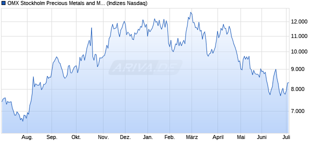 OMX Stockholm Precious Metals and Mining PI [Index] Chart