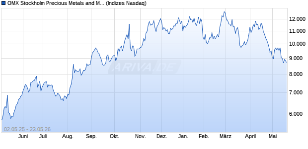 OMX Stockholm Precious Metals and Mining PI [Index] Chart