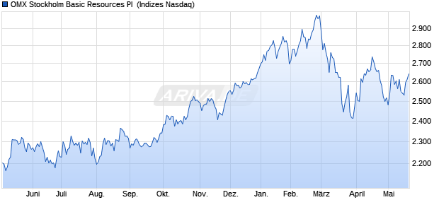 OMX Stockholm Basic Resources PI [Index] Chart