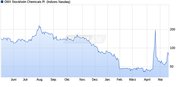 OMX Stockholm Chemicals PI [Index] Chart