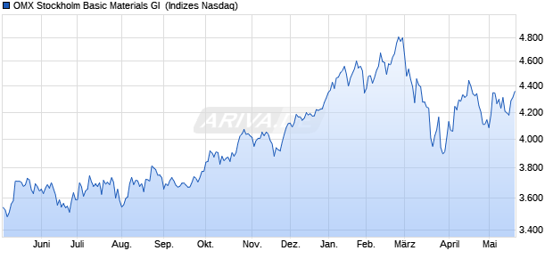 OMX Stockholm Basic Materials GI [Index] Chart