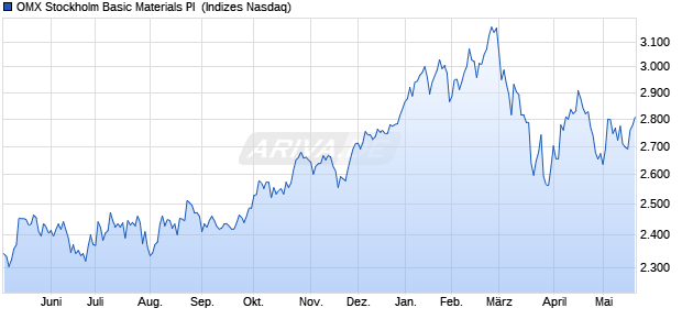 OMX Stockholm Basic Materials PI [Index] Chart