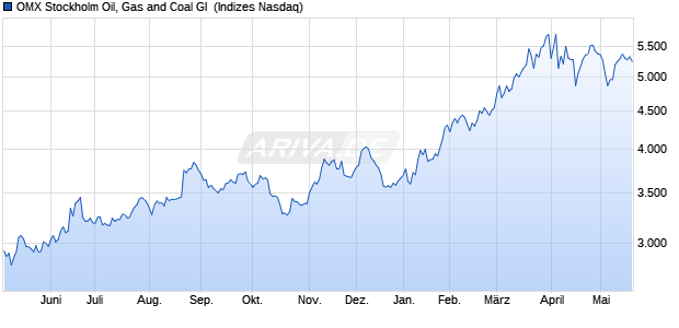 OMX Stockholm Oil, Gas and Coal GI [Index] Chart