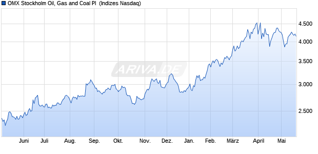 OMX Stockholm Oil, Gas and Coal PI [Index] Chart