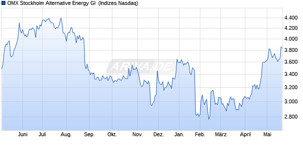 OMX Stockholm Alternative Energy GI [Index] Chart