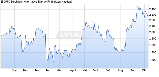 OMX Stockholm Alternative Energy PI [Index] Chart