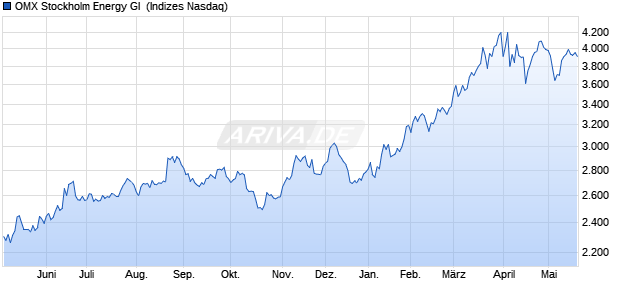 OMX Stockholm Energy GI [Index] Chart