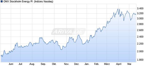 OMX Stockholm Energy PI [Index] Chart