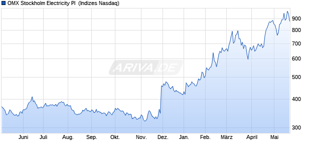 OMX Stockholm Electricity PI [Index] Chart