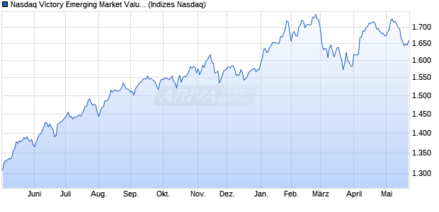 Nasdaq Victory Emerging Market Value Momentum In. Chart