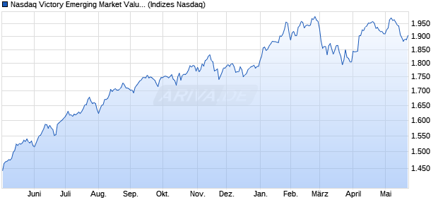 Nasdaq Victory Emerging Market Value Momentum N. Chart
