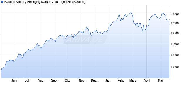 Nasdaq Victory Emerging Market Value Momentum T. Chart