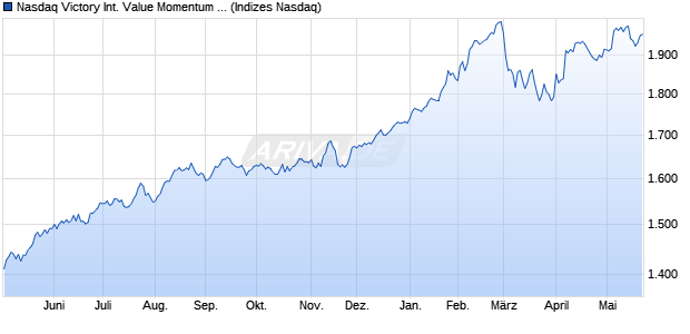 Nasdaq Victory International Value Momentum Index [. Chart