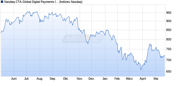 Nasdaq CTA Global Digital Payments Index [Index] Chart