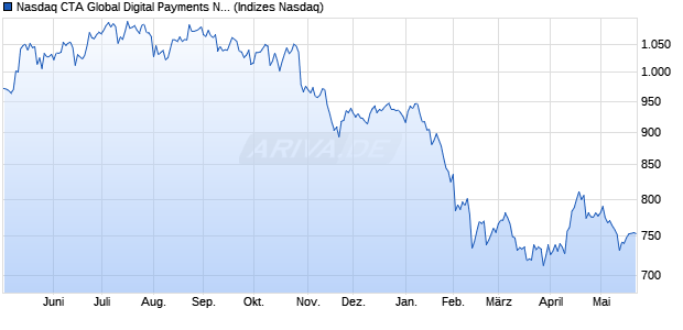 Nasdaq CTA Global Digital Payments Net Total Retur. Chart