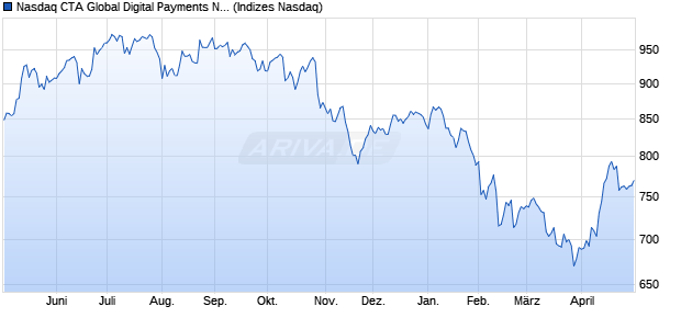 Nasdaq CTA Global Digital Payments Net Total Retur. Chart