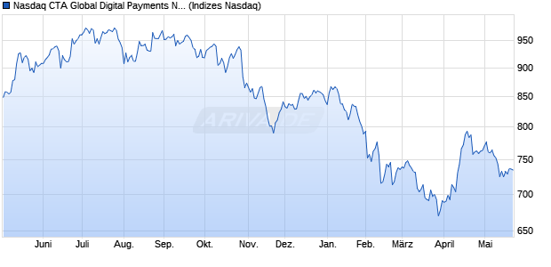 Nasdaq CTA Global Digital Payments Net Total Retur. Chart