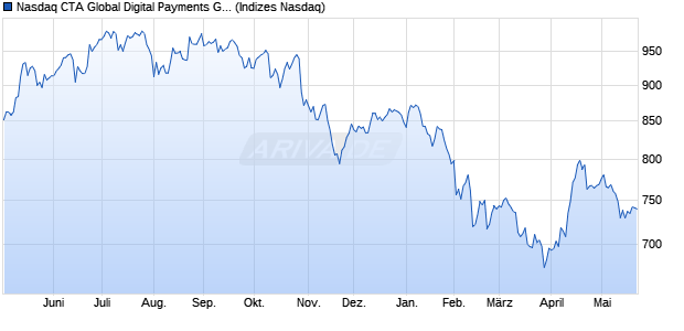 Nasdaq CTA Global Digital Payments Gross Total Re. Chart